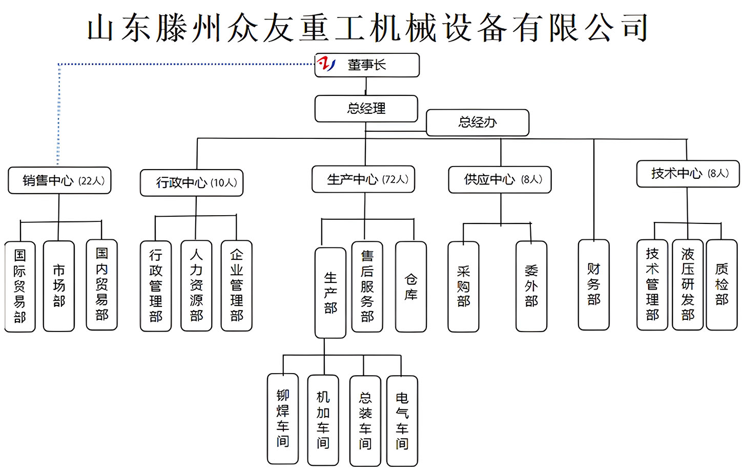 众友重工组织架构