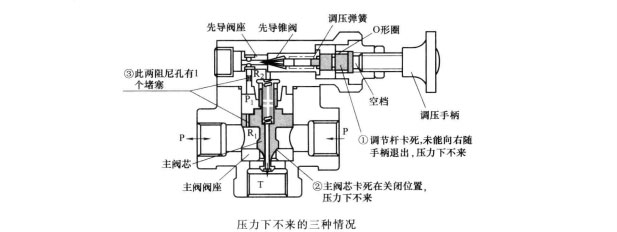 四虎成人网站91精品 小型液压机滋流阀调压时压力为何调不下来？