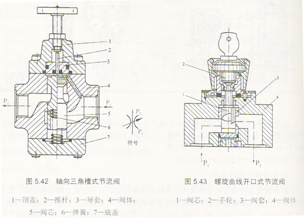 流量控制阀中节流阀的结构与工作原理