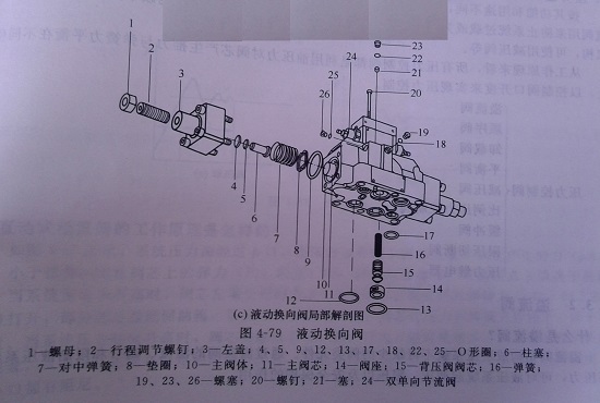 小型液压机的液动换向阀阀芯换向速度调节失灵怎样排除?